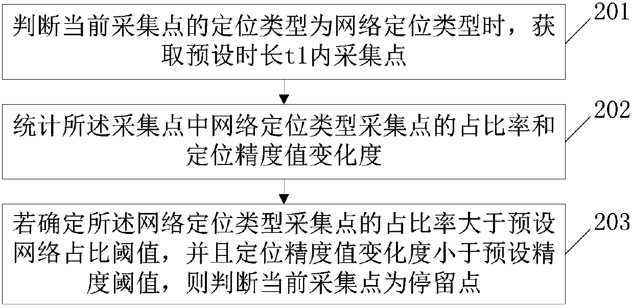 A Method and Device for Recognition of Stay Points Based on Multiple Motion Parameters