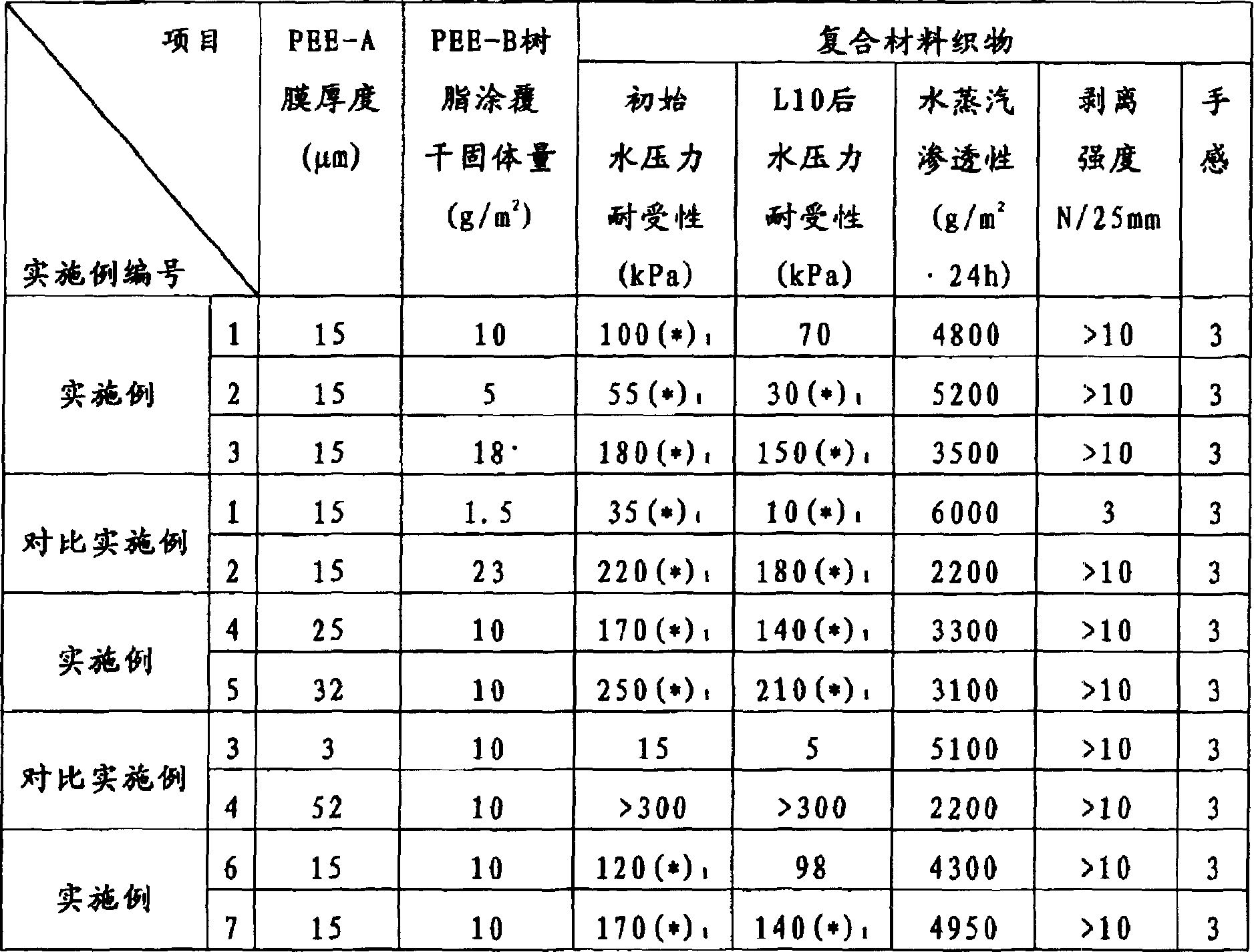 Water-vapor-permeable waterproof composite fabric and waterproof textile article