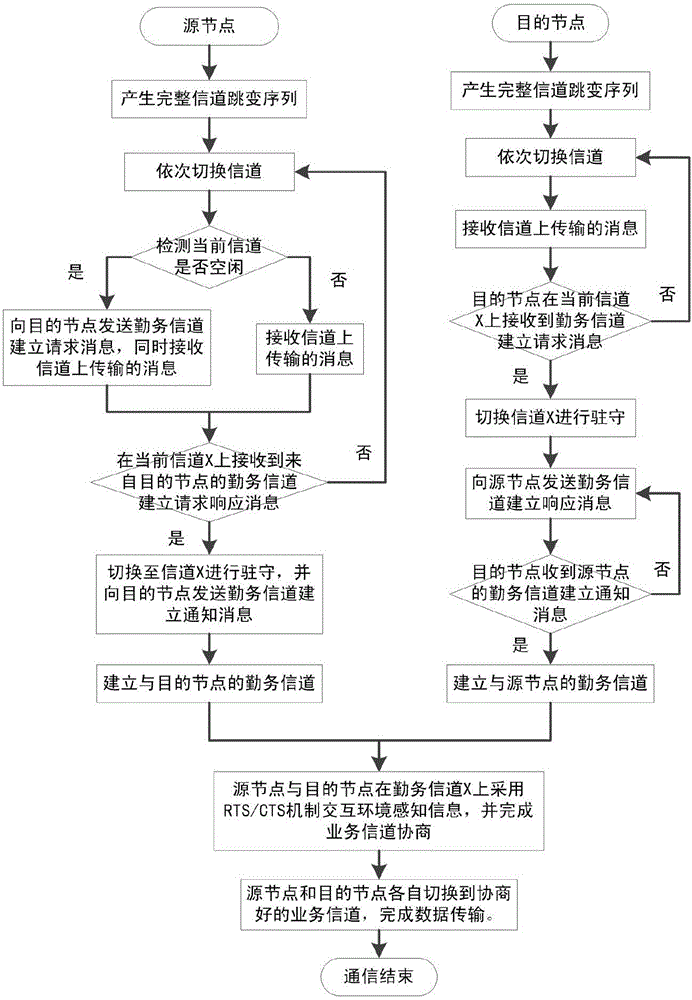 Service channel establishing method suitable for time asynchronous cognitive node