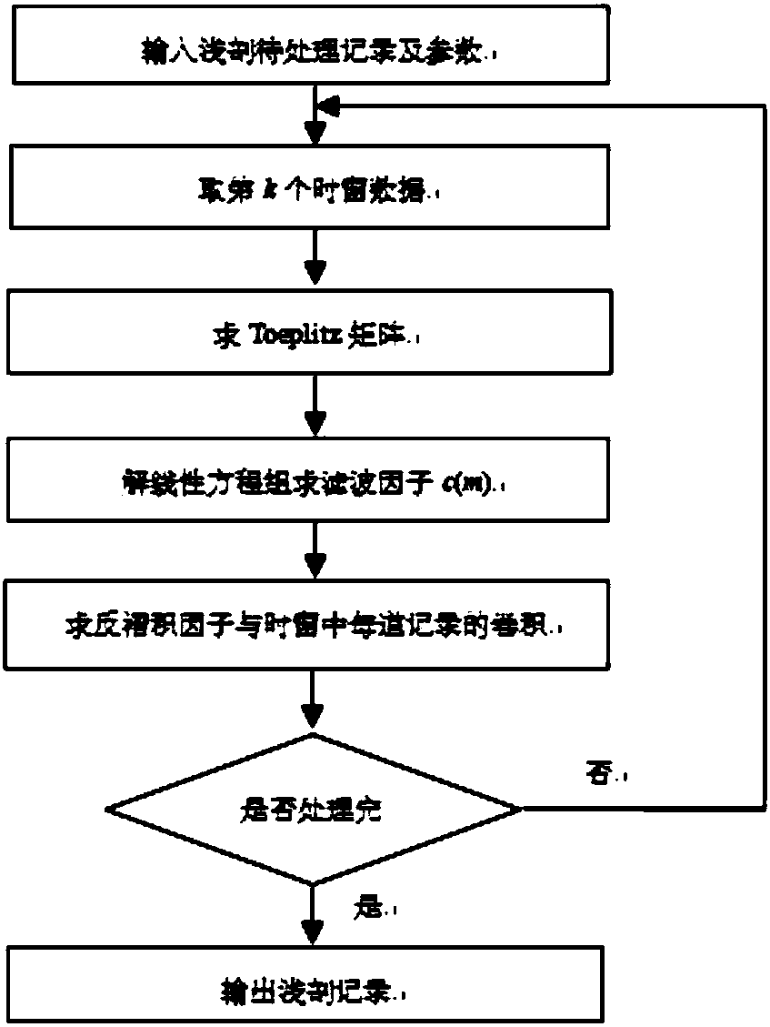 Modeling method integrating predictive deconvolution and feedback loop method to suppress multiples in hyperbolic Radon domain