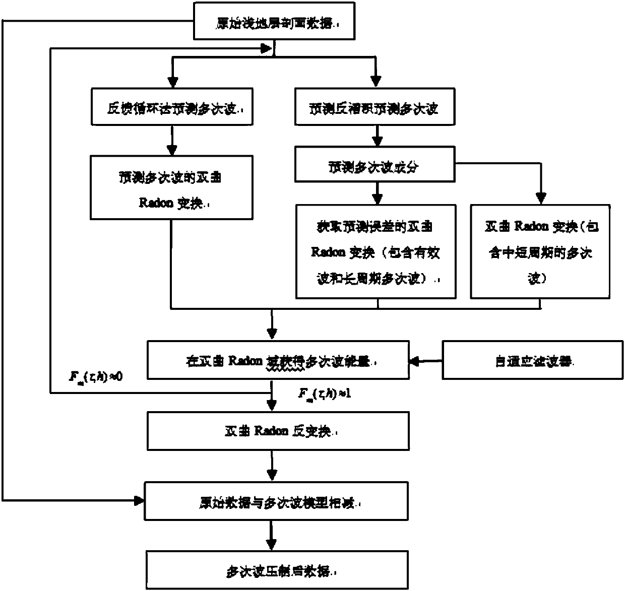 Modeling method integrating predictive deconvolution and feedback loop method to suppress multiples in hyperbolic Radon domain