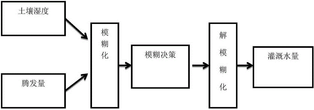 Intelligent greenhouse irrigation control device based on fuzzy inference