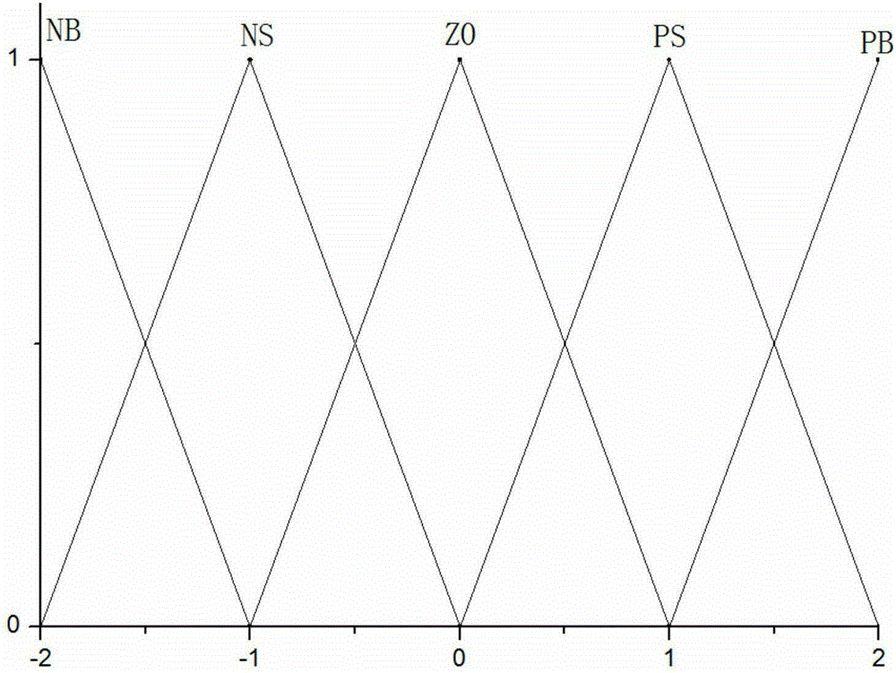 Intelligent greenhouse irrigation control device based on fuzzy inference