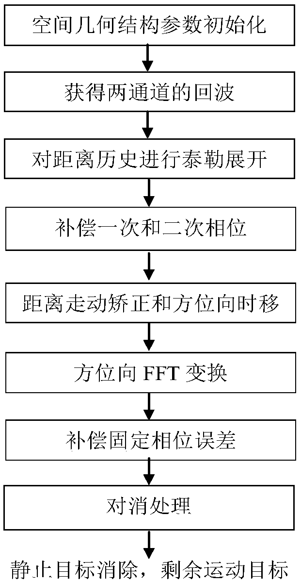 Airborne bistatic SAR one-transmitting-antenna and two-receiving-antenna clutter suppression method