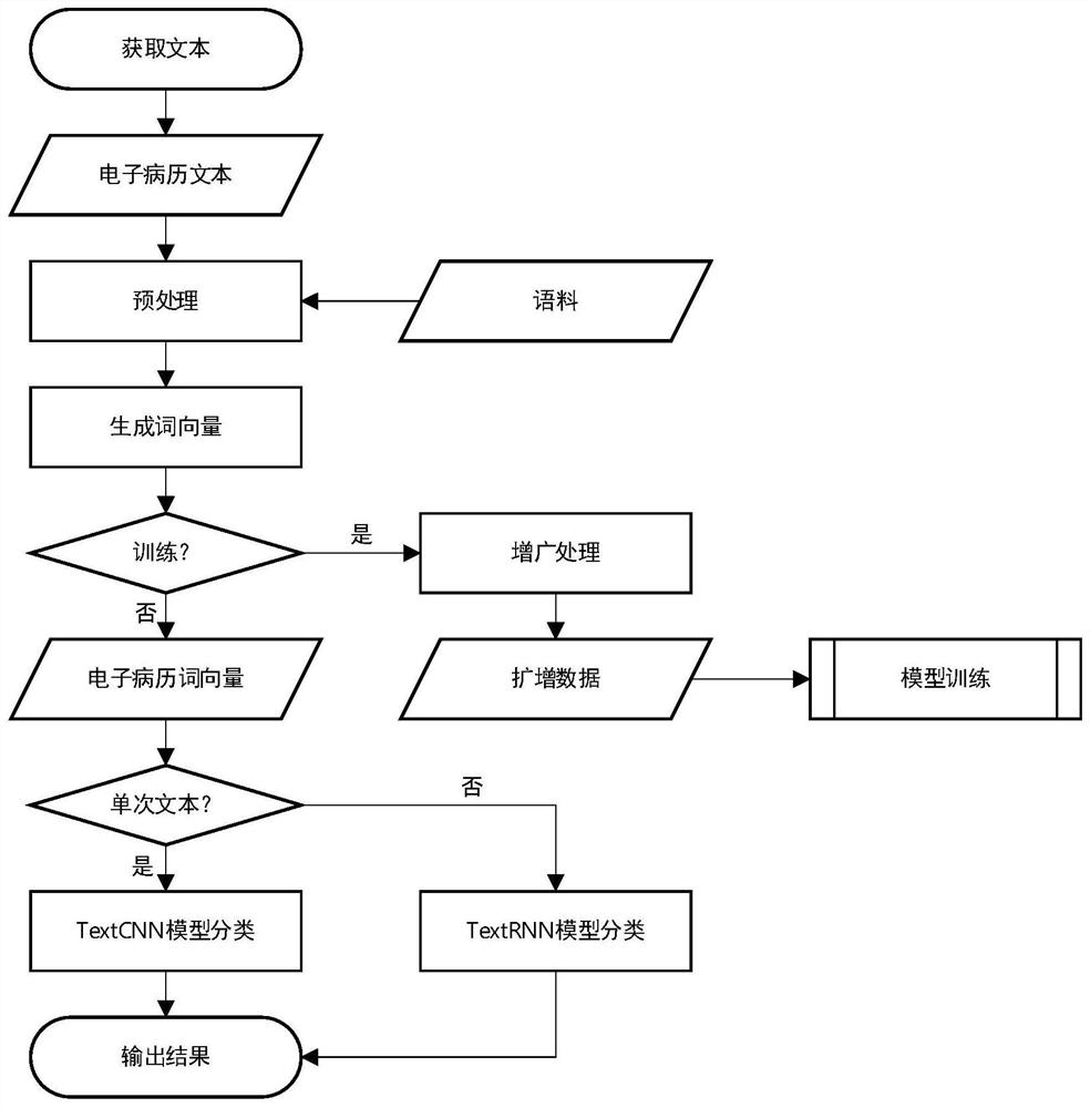 Auxiliary diagnosis method and system based on electronic medical record texts