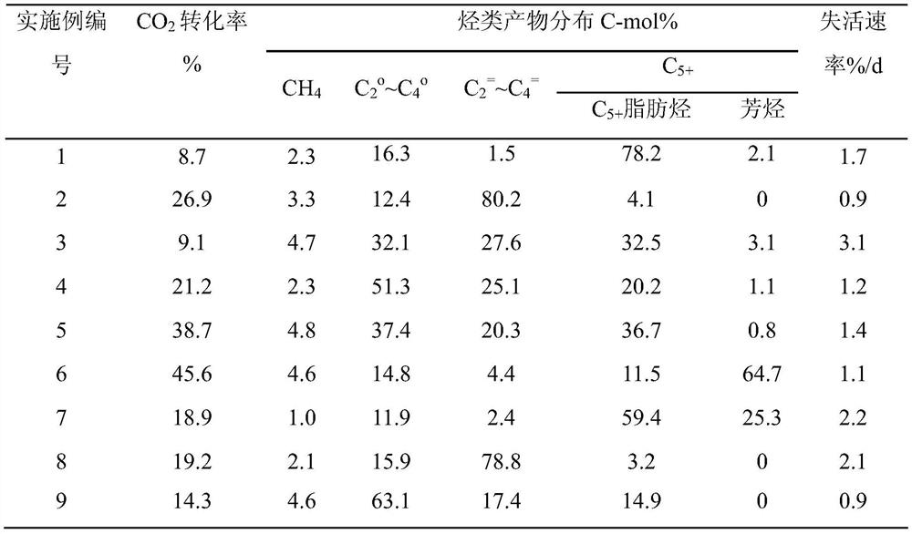 Catalyst for preparing hydrocarbons by one-step hydrogenation of carbon dioxide and preparation method thereof