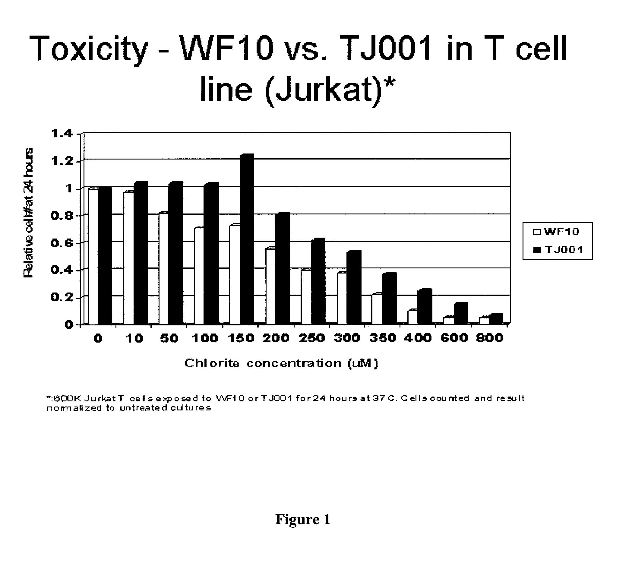 Chlorite formulations, and methods of preparation and use thereof