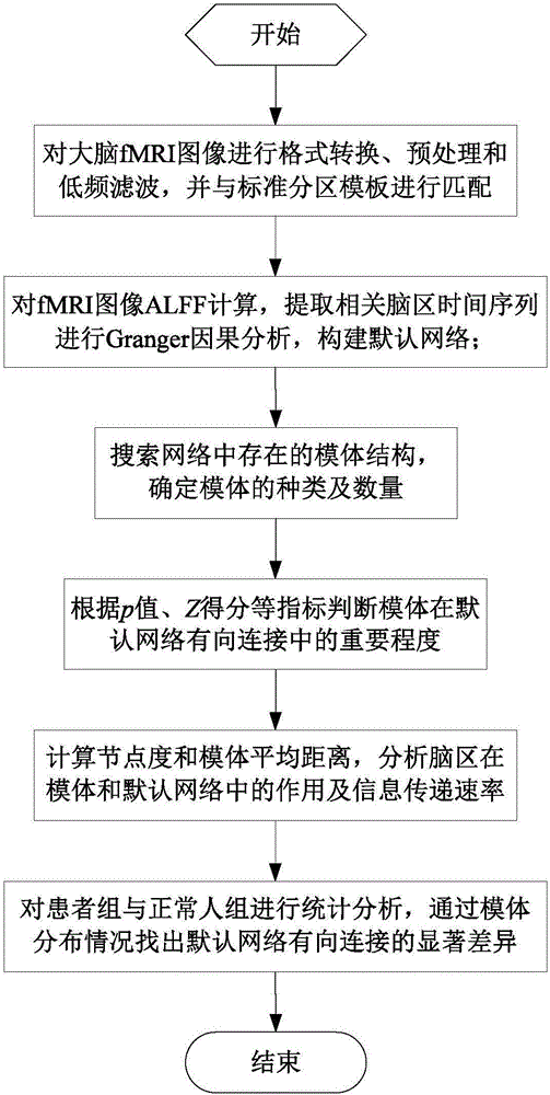 Brain default network directed connection analysis method based on motif structures