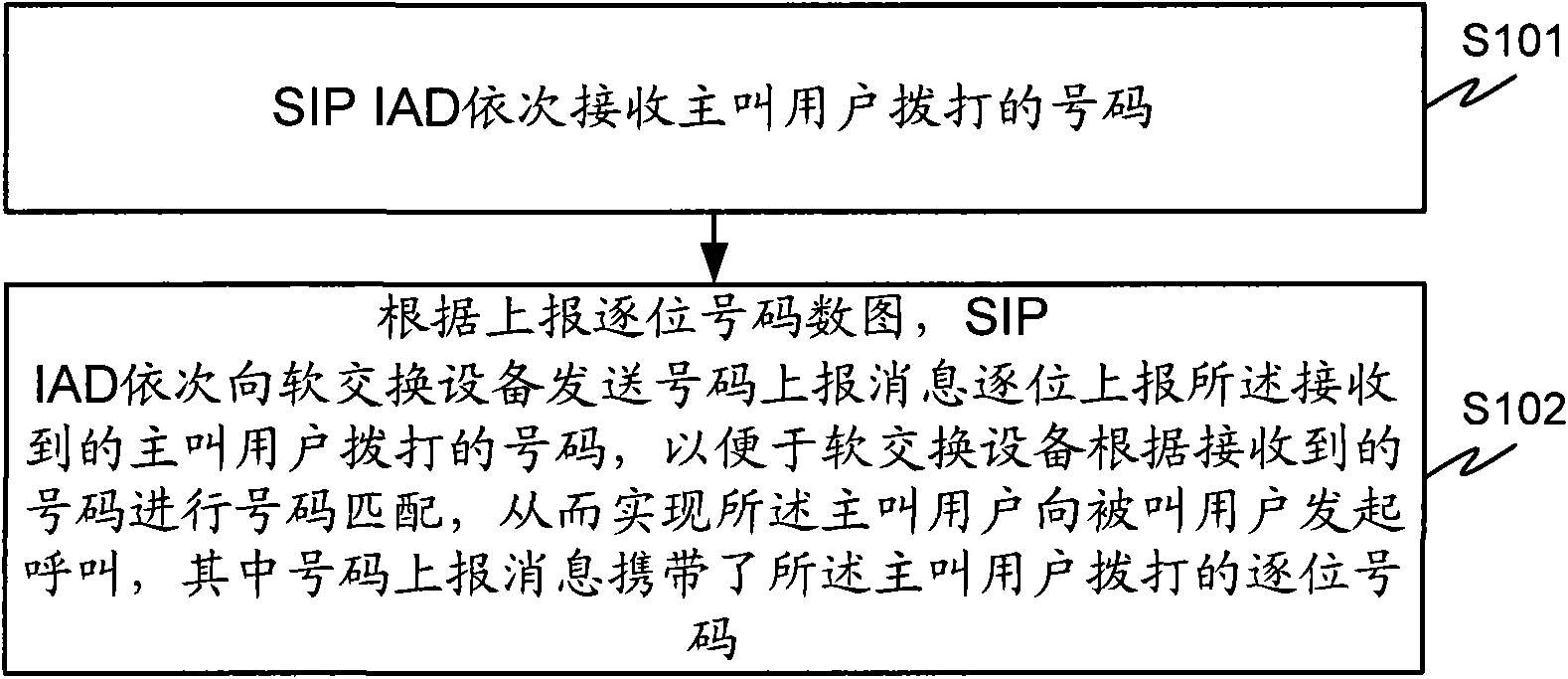 Method and system for realizing telephone dialing in session initiation protocol integrated access device (SIP IAD) and device