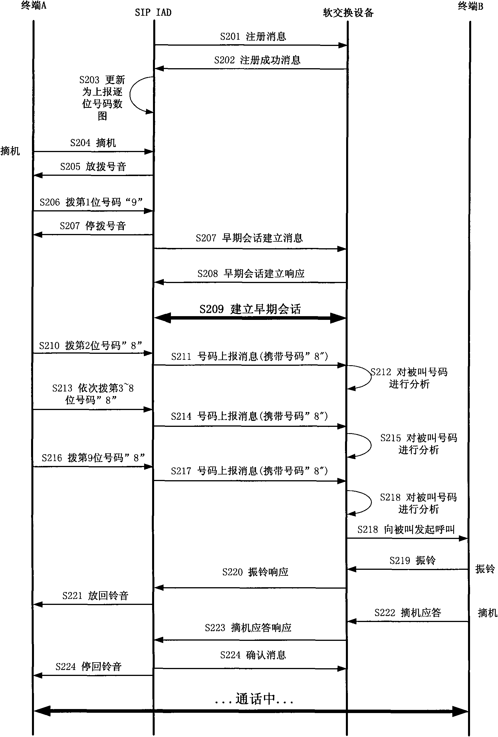 Method and system for realizing telephone dialing in session initiation protocol integrated access device (SIP IAD) and device