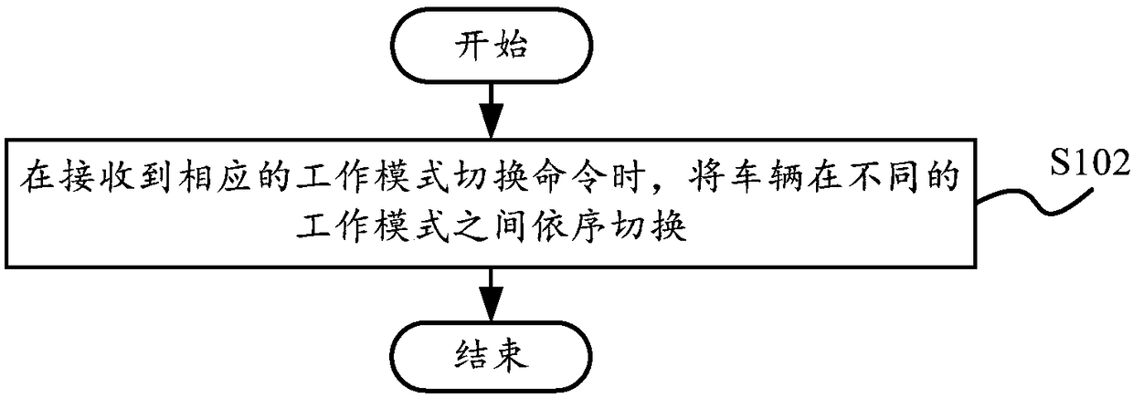 Working mode control method and working mode control system