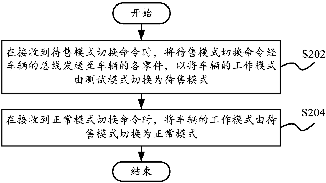 Working mode control method and working mode control system