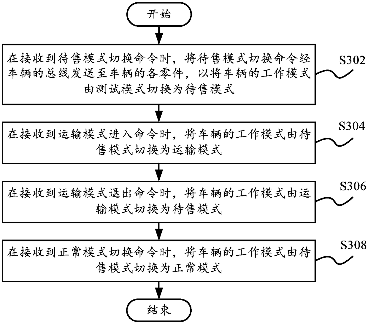 Working mode control method and working mode control system