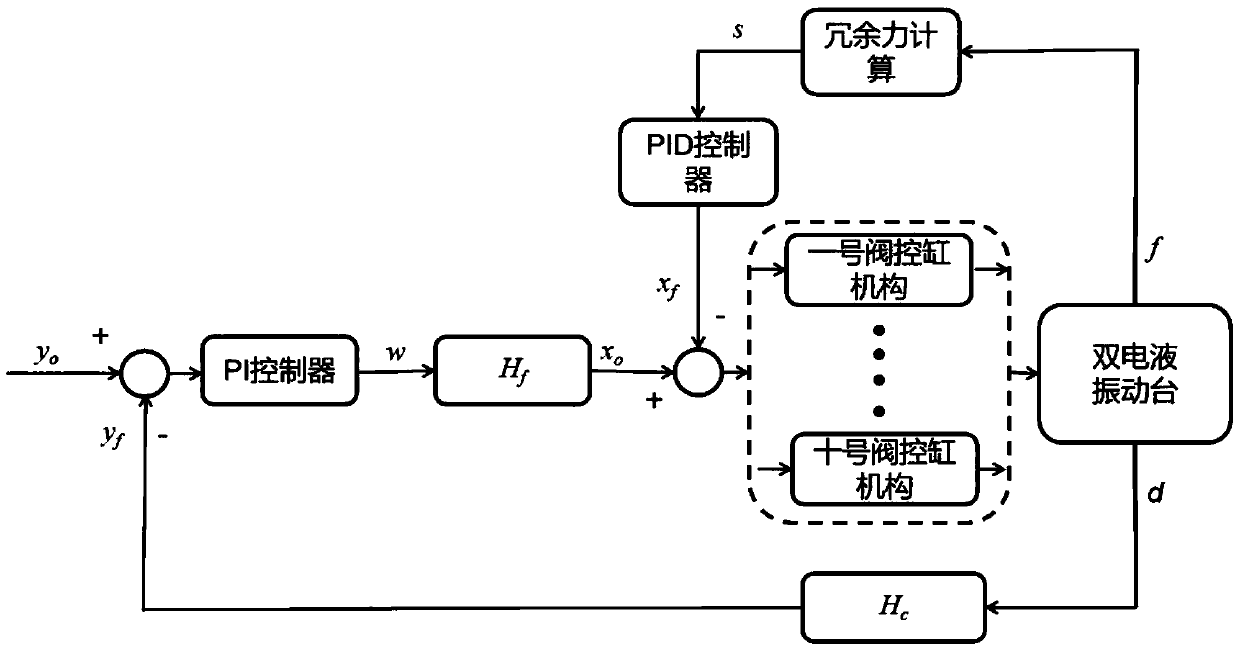 Posture control method of six-freedom-degree double electro-hydraulic vibrostand array simulation system