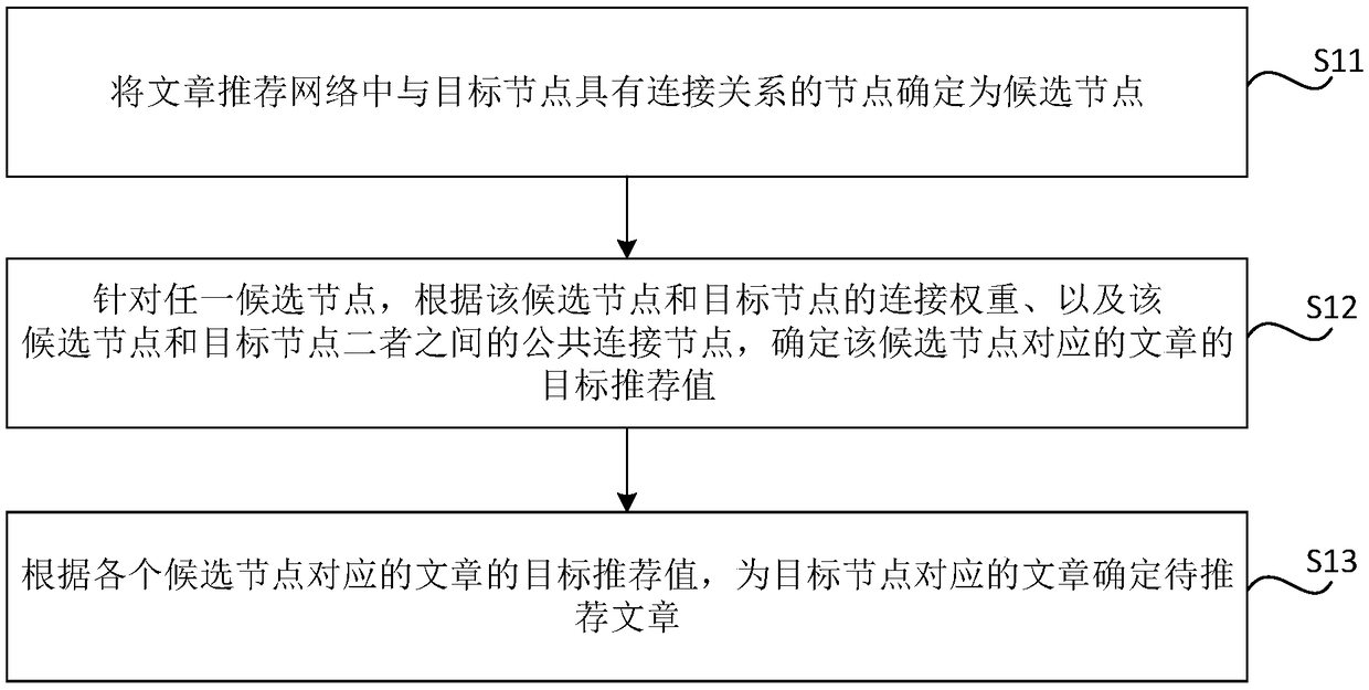 Recommended method, apparatus, readable storage medium and electronic device