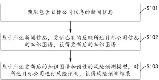 Company event risk prediction method and device, storage medium and electronic equipment