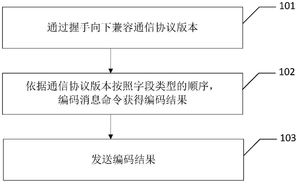 A method and device for transmitting data