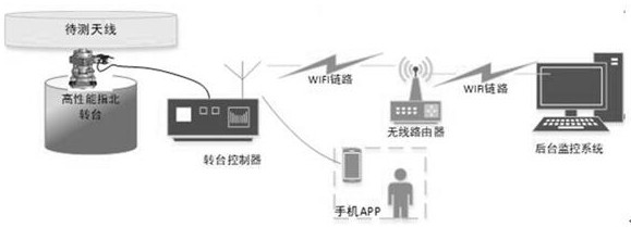 An Antenna Phase Center Test System with North Pointing Function