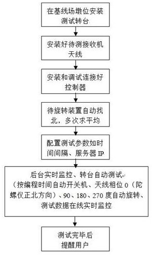 An Antenna Phase Center Test System with North Pointing Function