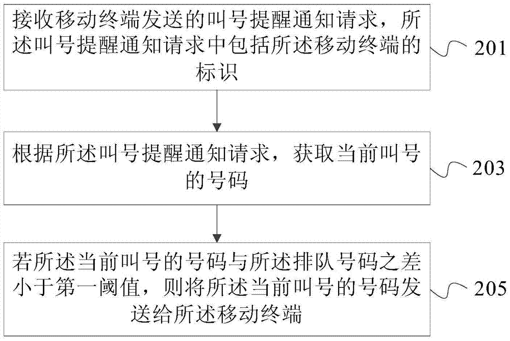 Processing method and device for preventing number missing