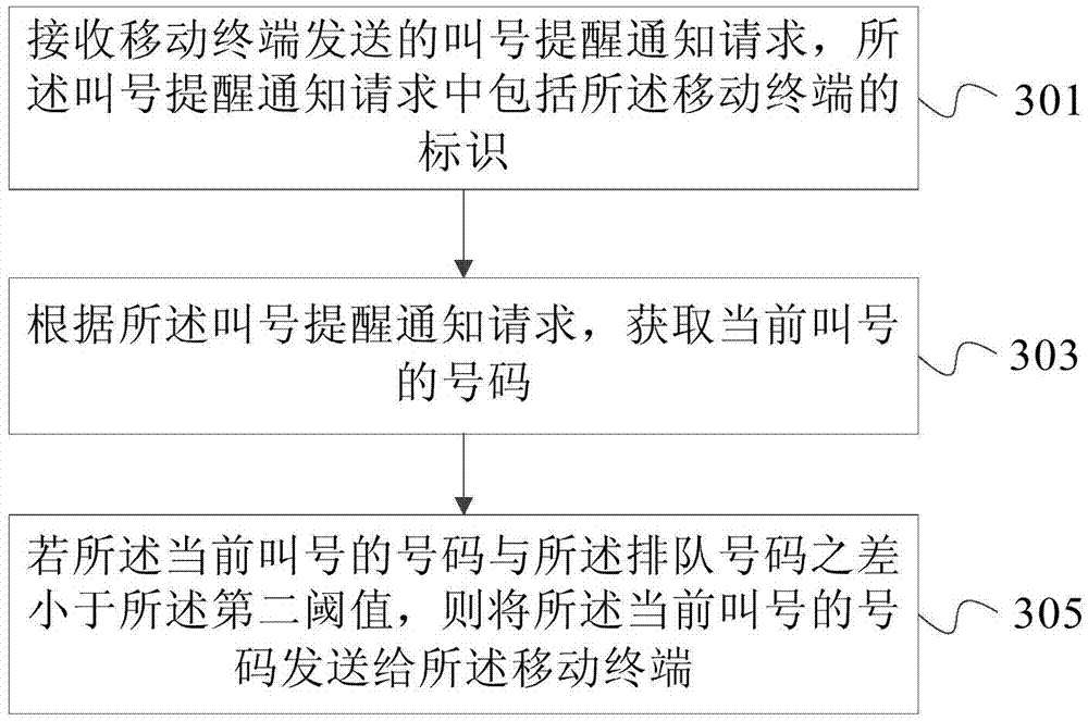 Processing method and device for preventing number missing