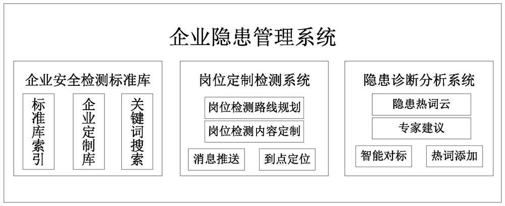 Enterprise hidden danger management method and its management system, electronic equipment and storage medium