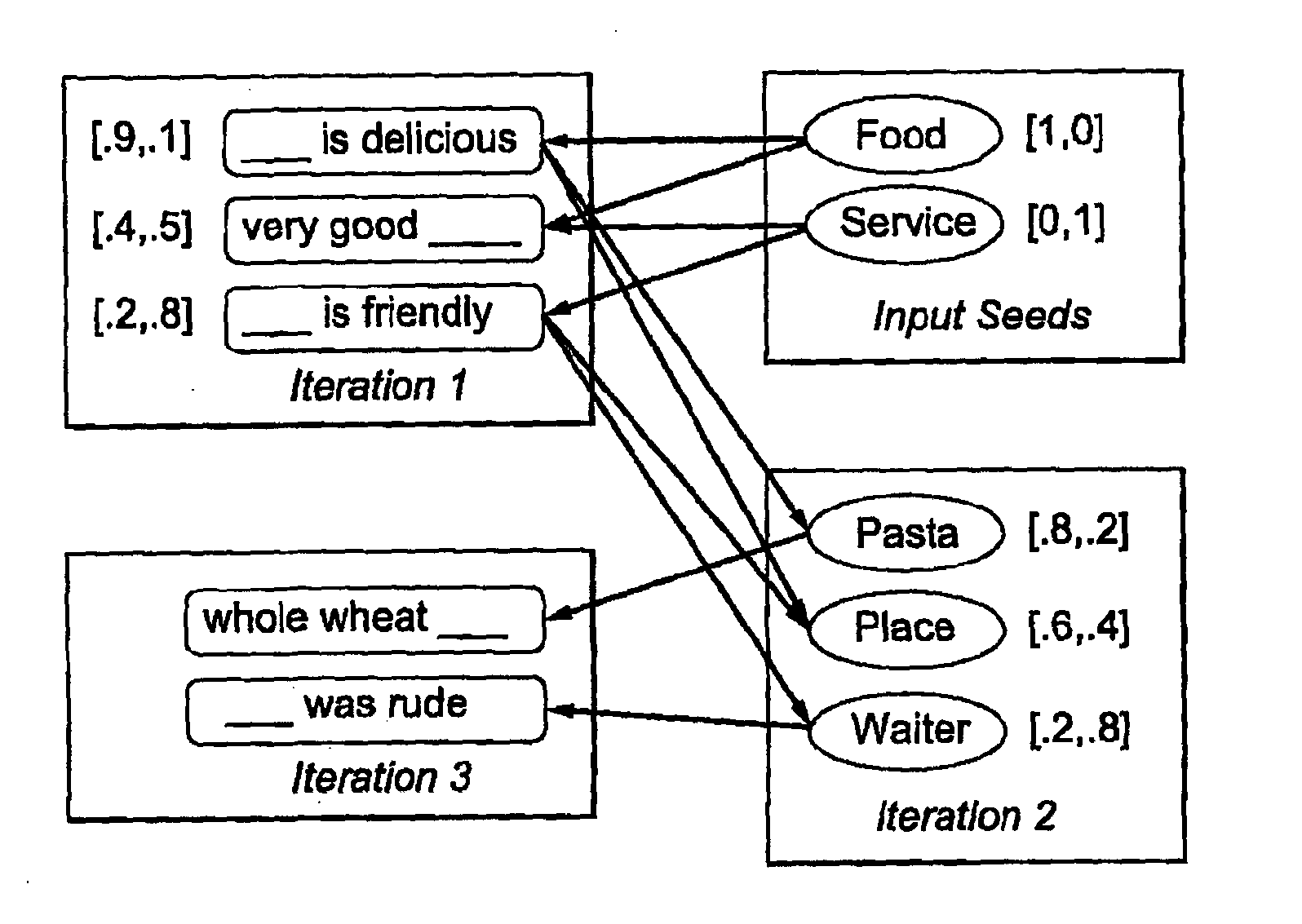 Contextually propagating semantic knowledge over large datasets