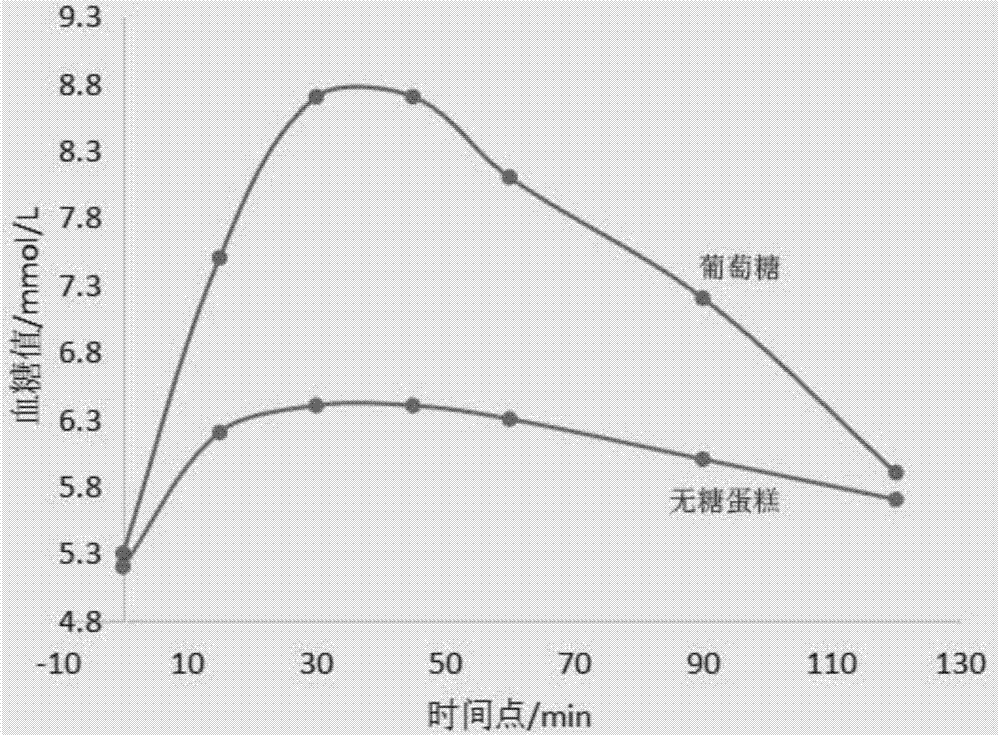 Preparation method of cane sugar-free cakes with low glycemic index, and cane sugar-free cakes