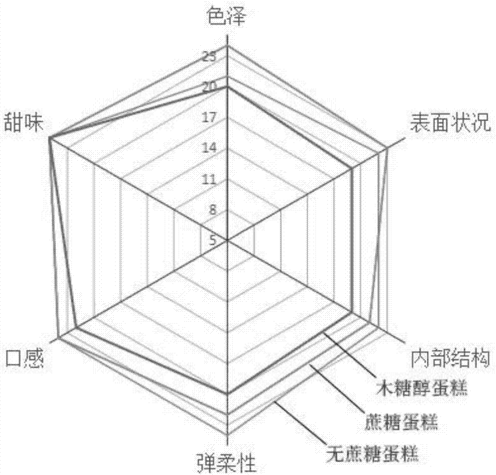 Preparation method of cane sugar-free cakes with low glycemic index, and cane sugar-free cakes