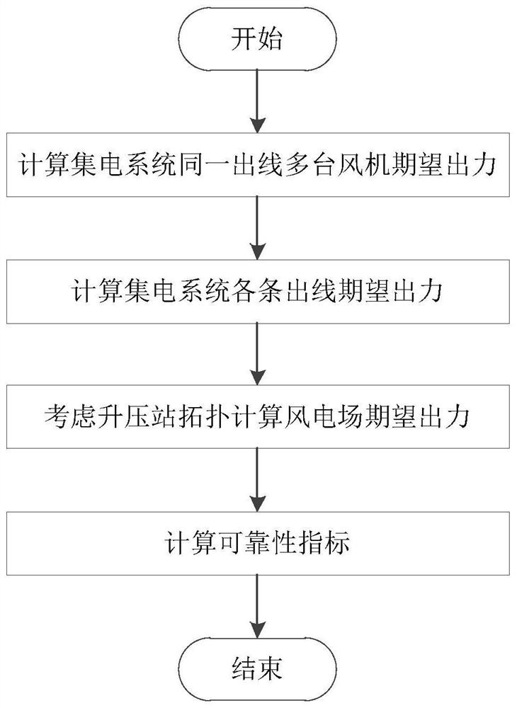 Comprehensive assessment method for wind farm reliability considering electrical main wiring topology