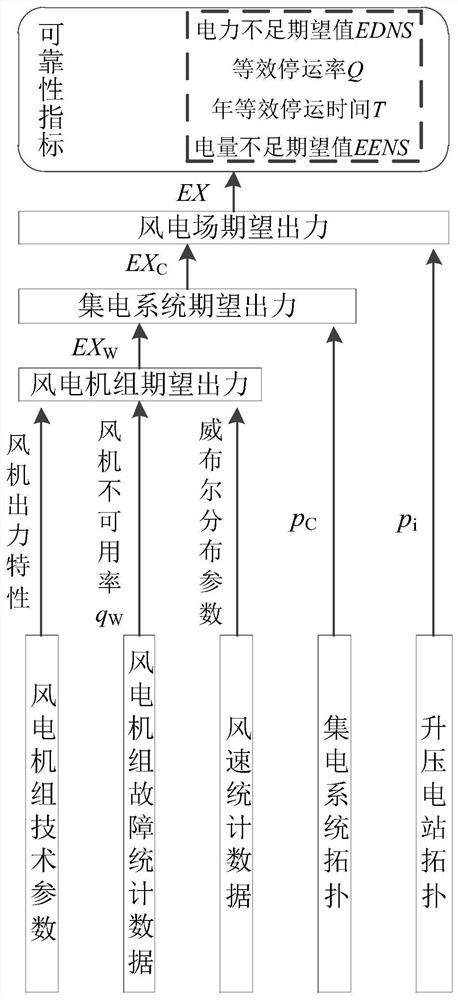 Comprehensive assessment method for wind farm reliability considering electrical main wiring topology