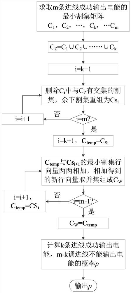 Comprehensive assessment method for wind farm reliability considering electrical main wiring topology