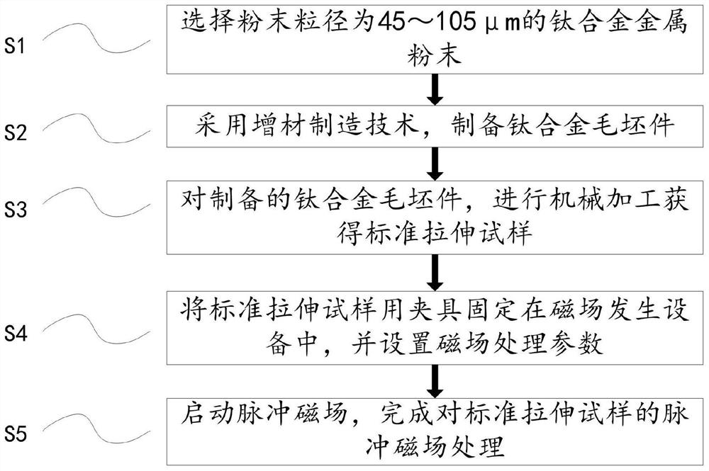 Treatment method for prolonging fatigue life of titanium alloy by using pulsed magnetic field treatment