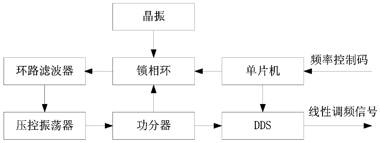 System for generating center-frequency-variable high-speed linear frequency modulation based on phase-locked loop