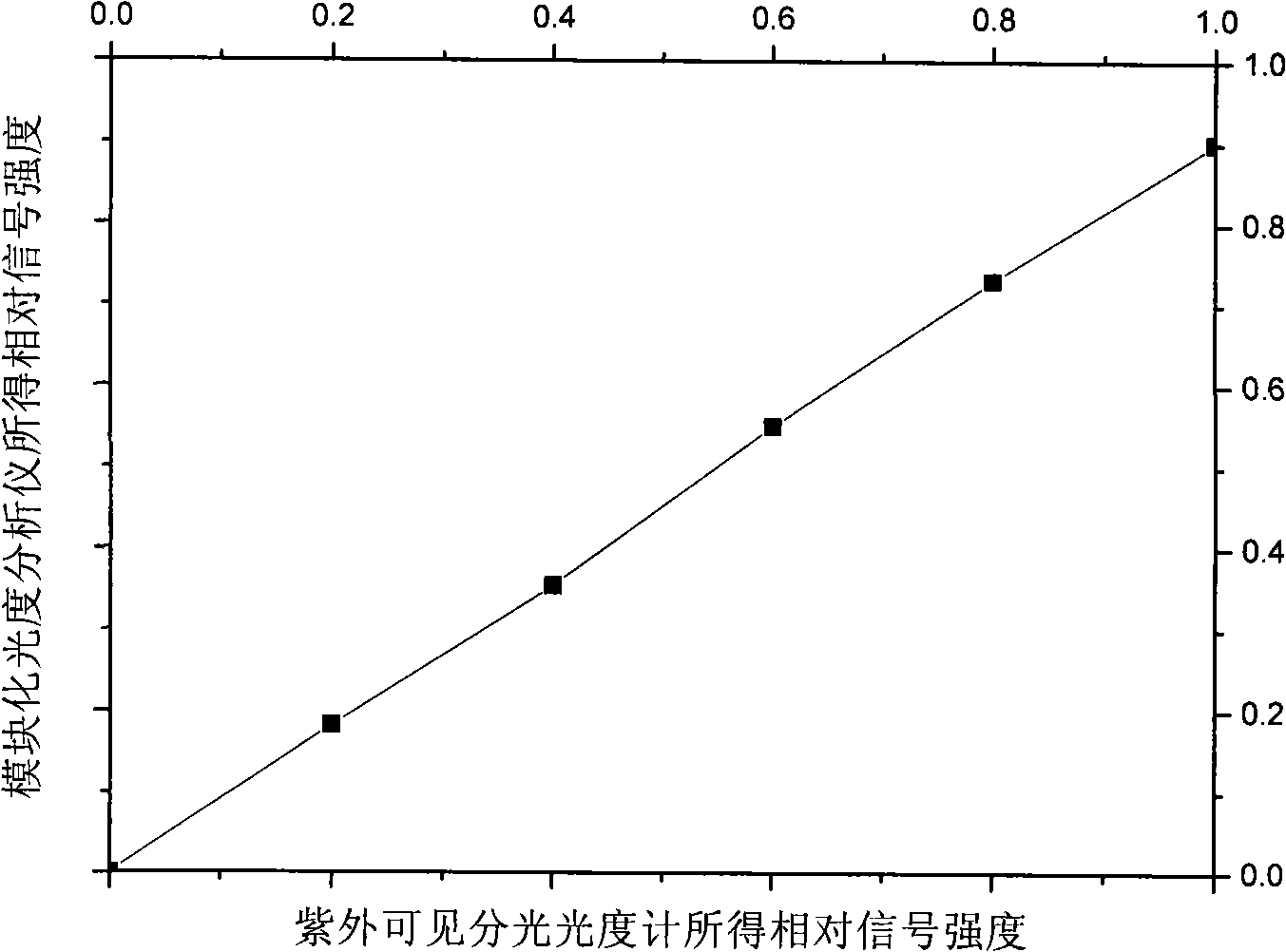 Modularization luminosity analyzer for instrumental analysis experiment teaching