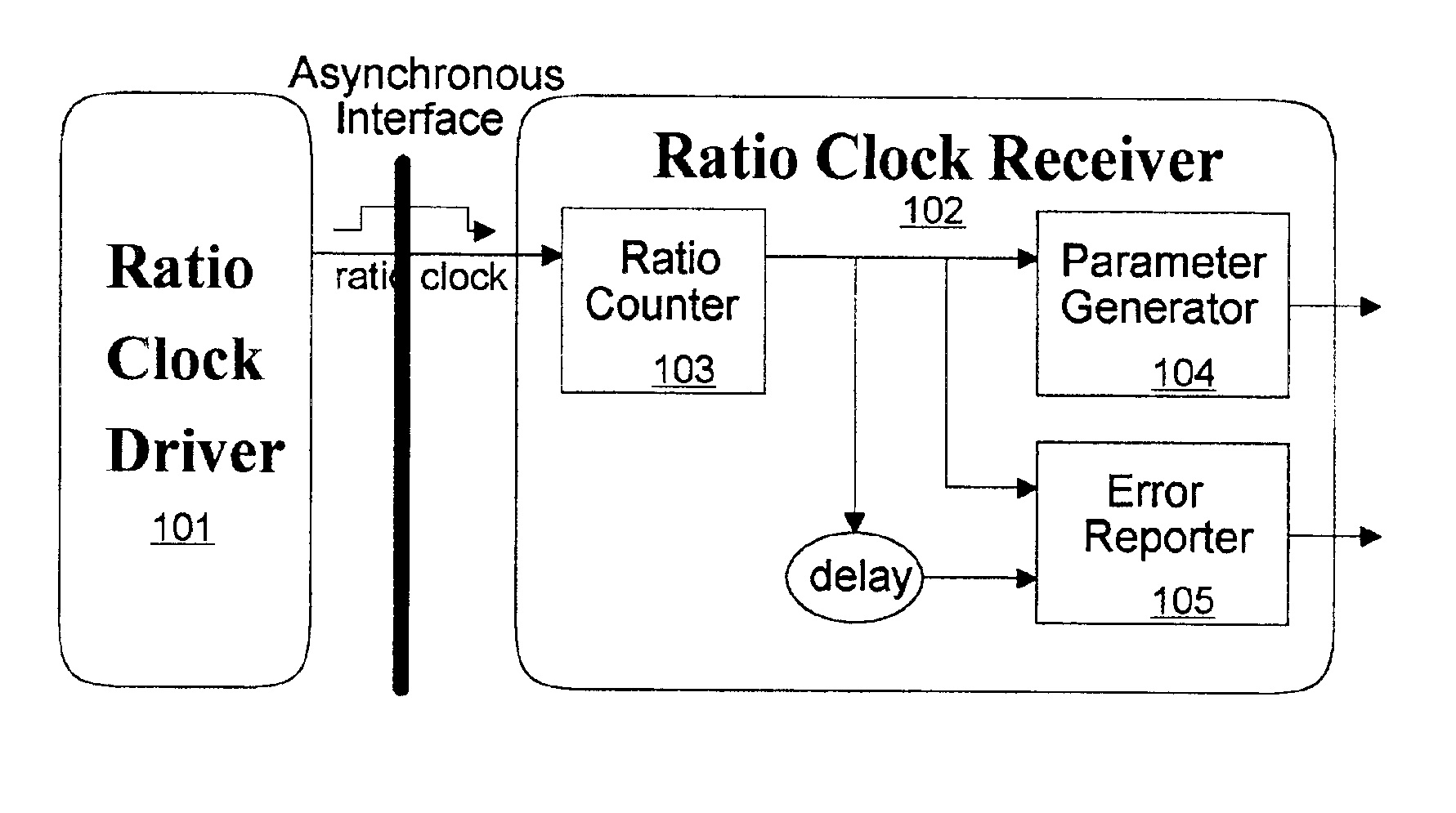 Method for adjusting system clocks using dynamic clock ratio detector to detect clock ratio between clock domain of driver and counting receiver clock domain