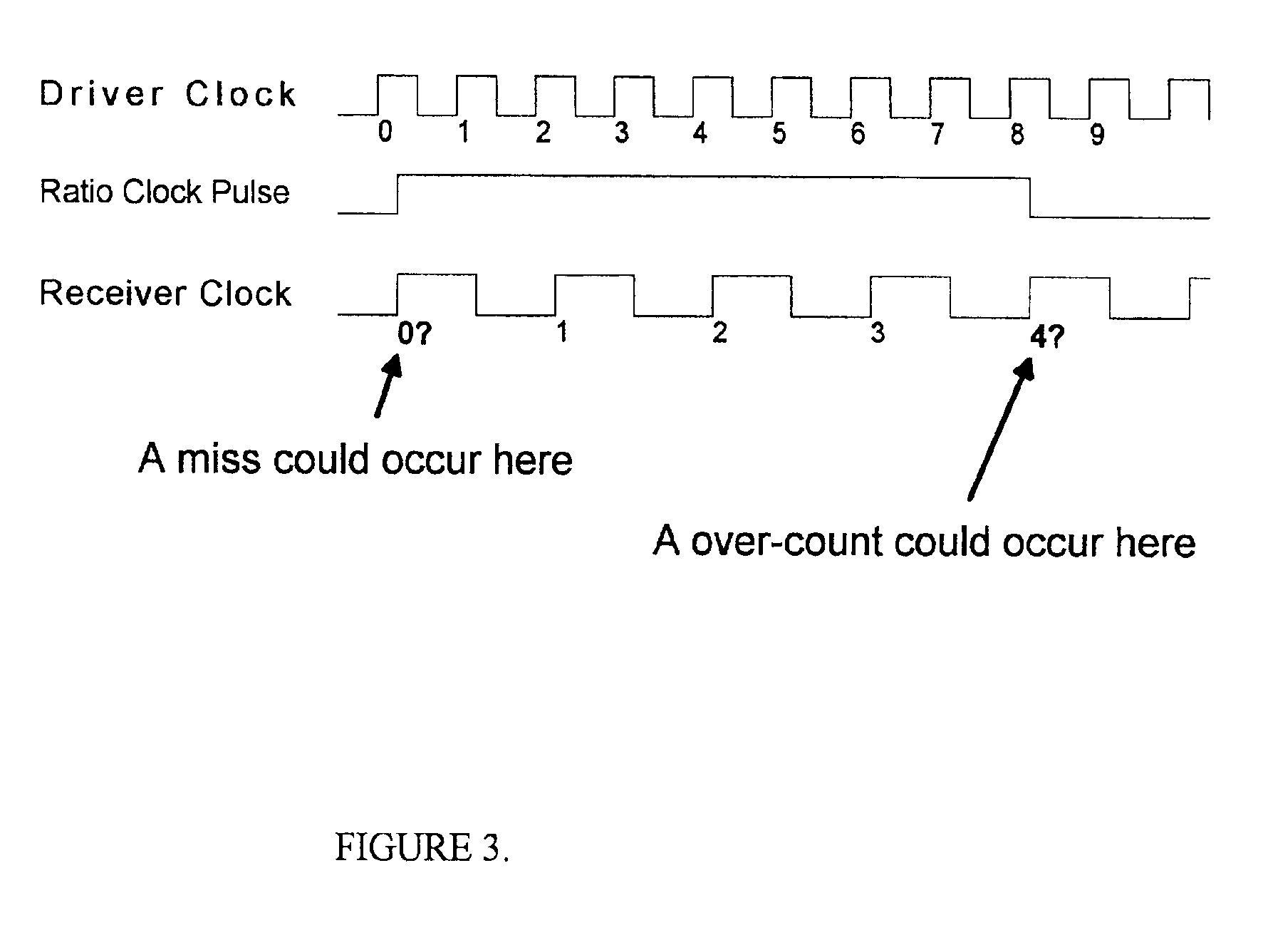 Method for adjusting system clocks using dynamic clock ratio detector to detect clock ratio between clock domain of driver and counting receiver clock domain