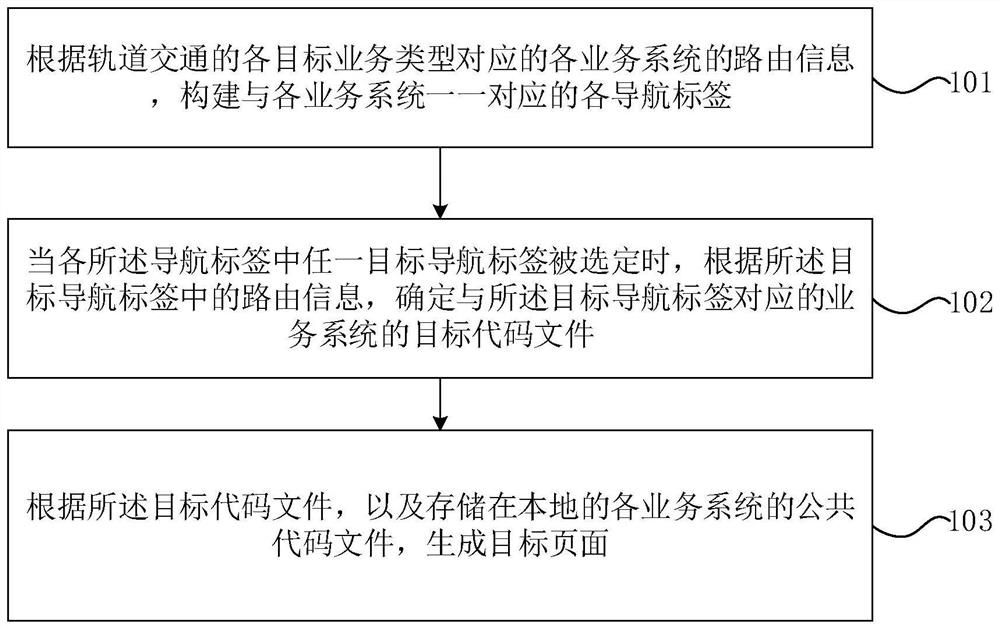 Business integration method and device for rail transit