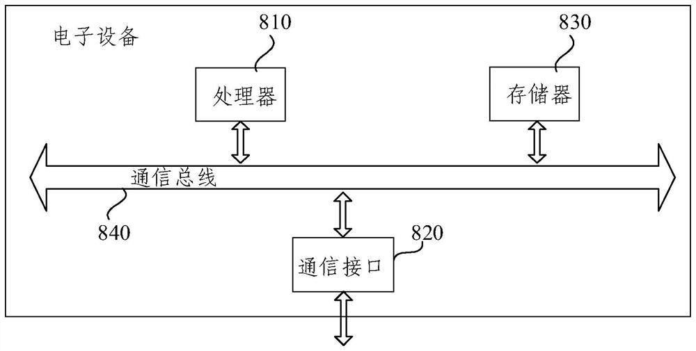 Business integration method and device for rail transit