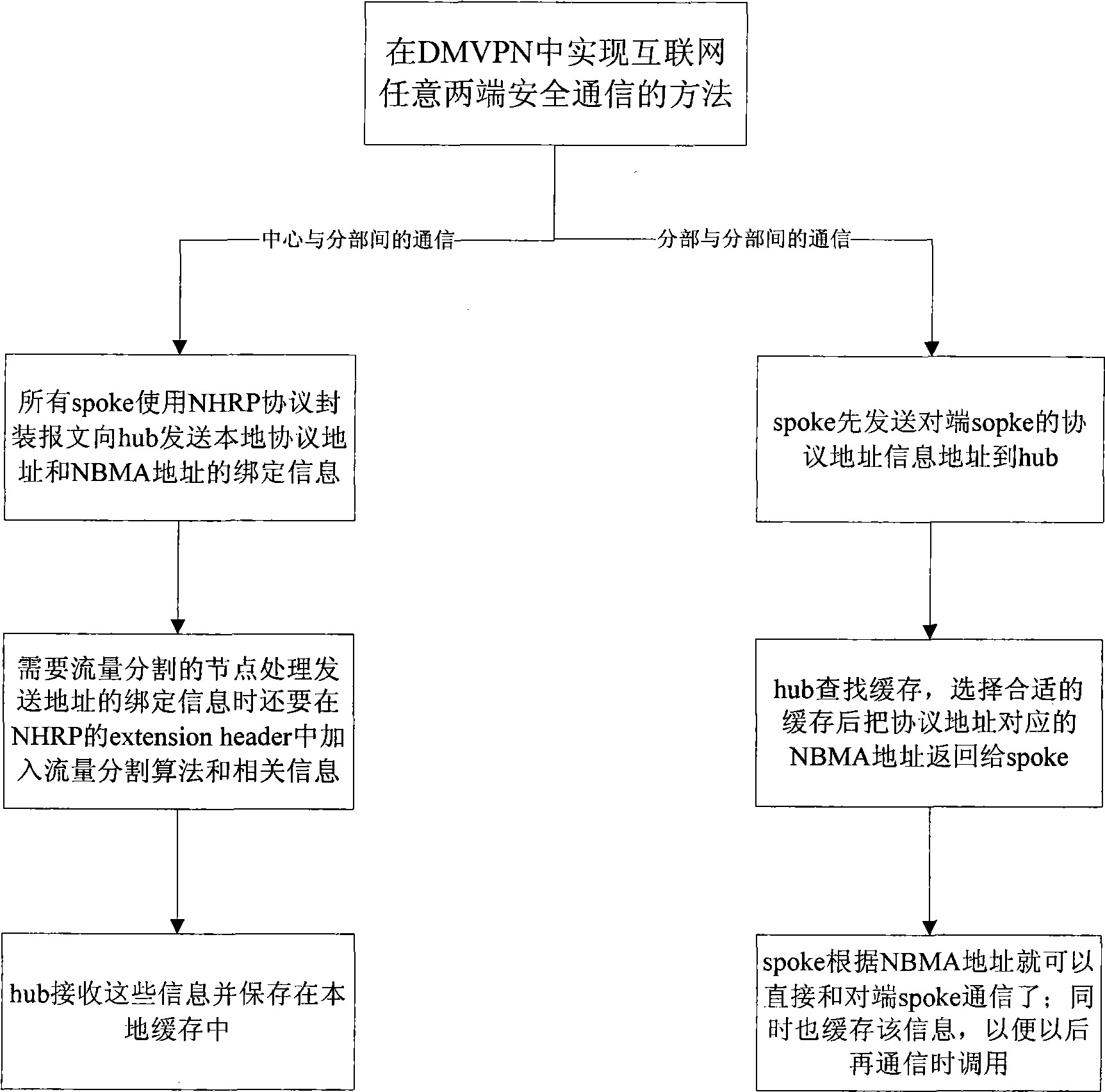 Method for realizing secure communication of any two ends of the internet in DMVPN