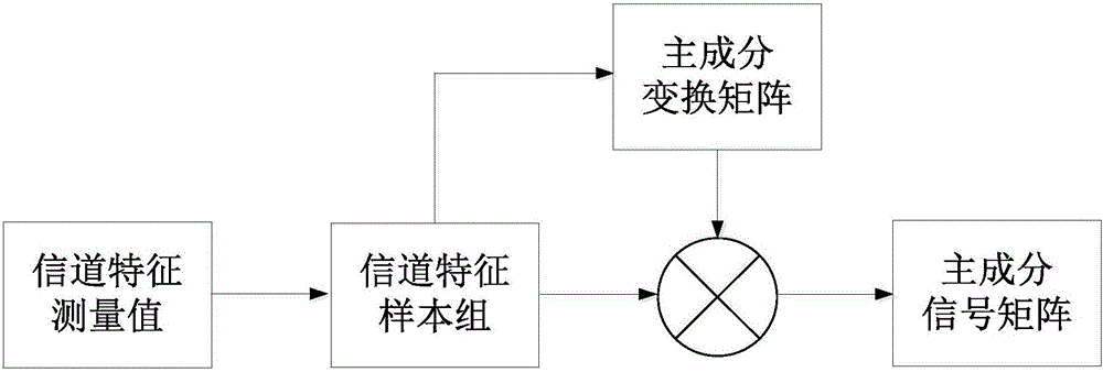 Channel reciprocity enhancement method based on principal component analysis