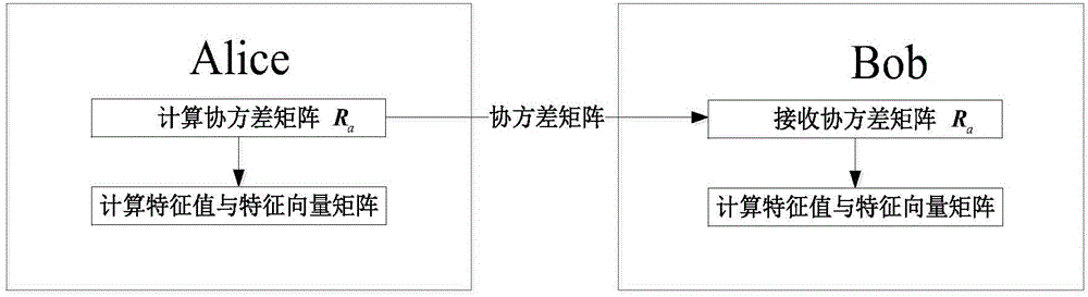 Channel reciprocity enhancement method based on principal component analysis