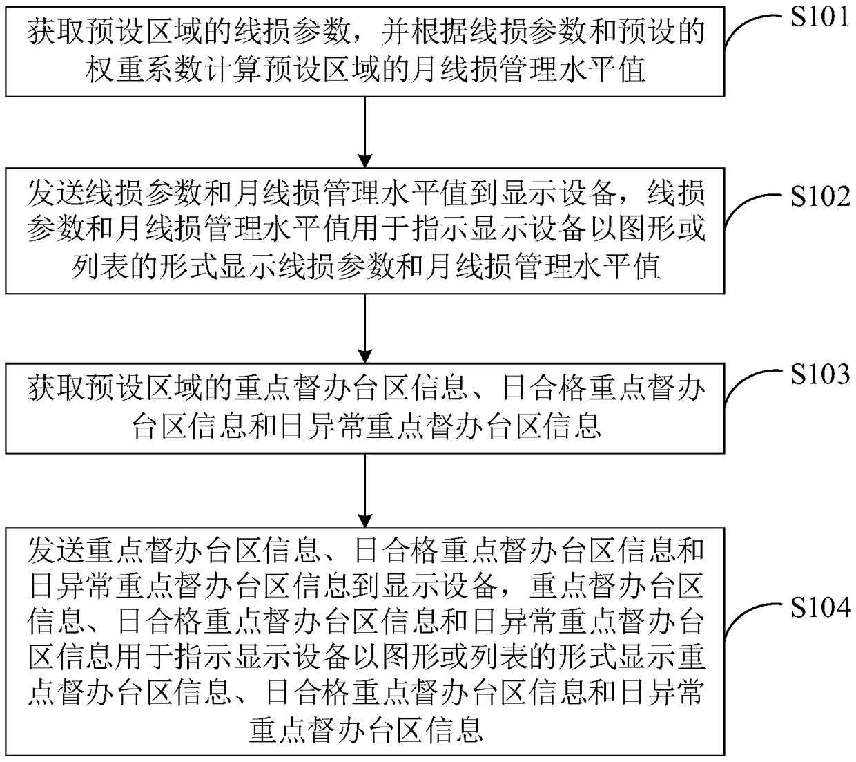 Method and system for on-line monitoring of line loss in station area and terminal device