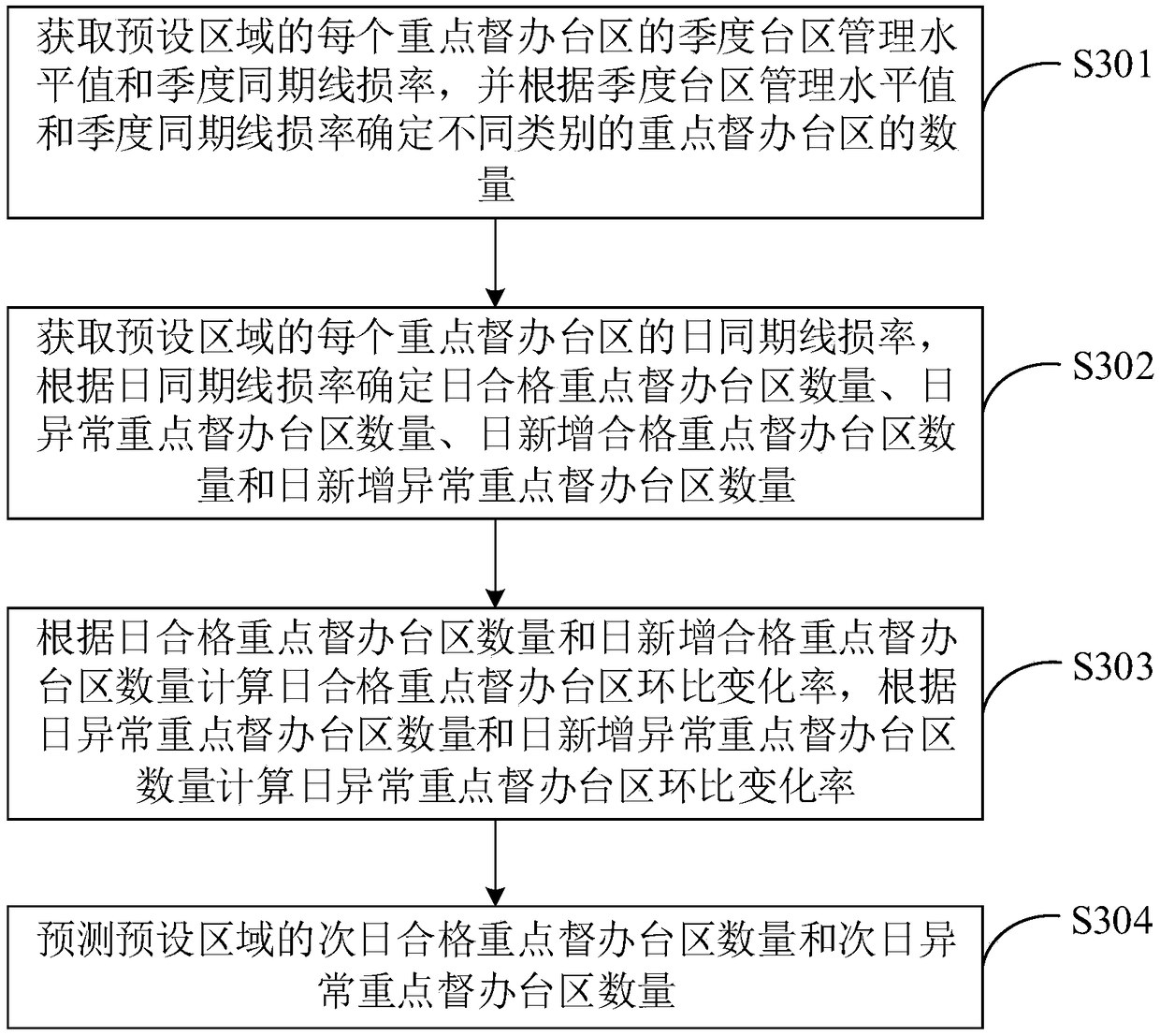 Method and system for on-line monitoring of line loss in station area and terminal device