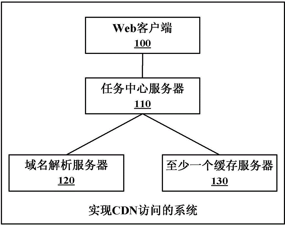 System and method for realizing content delivery network (CDN) access