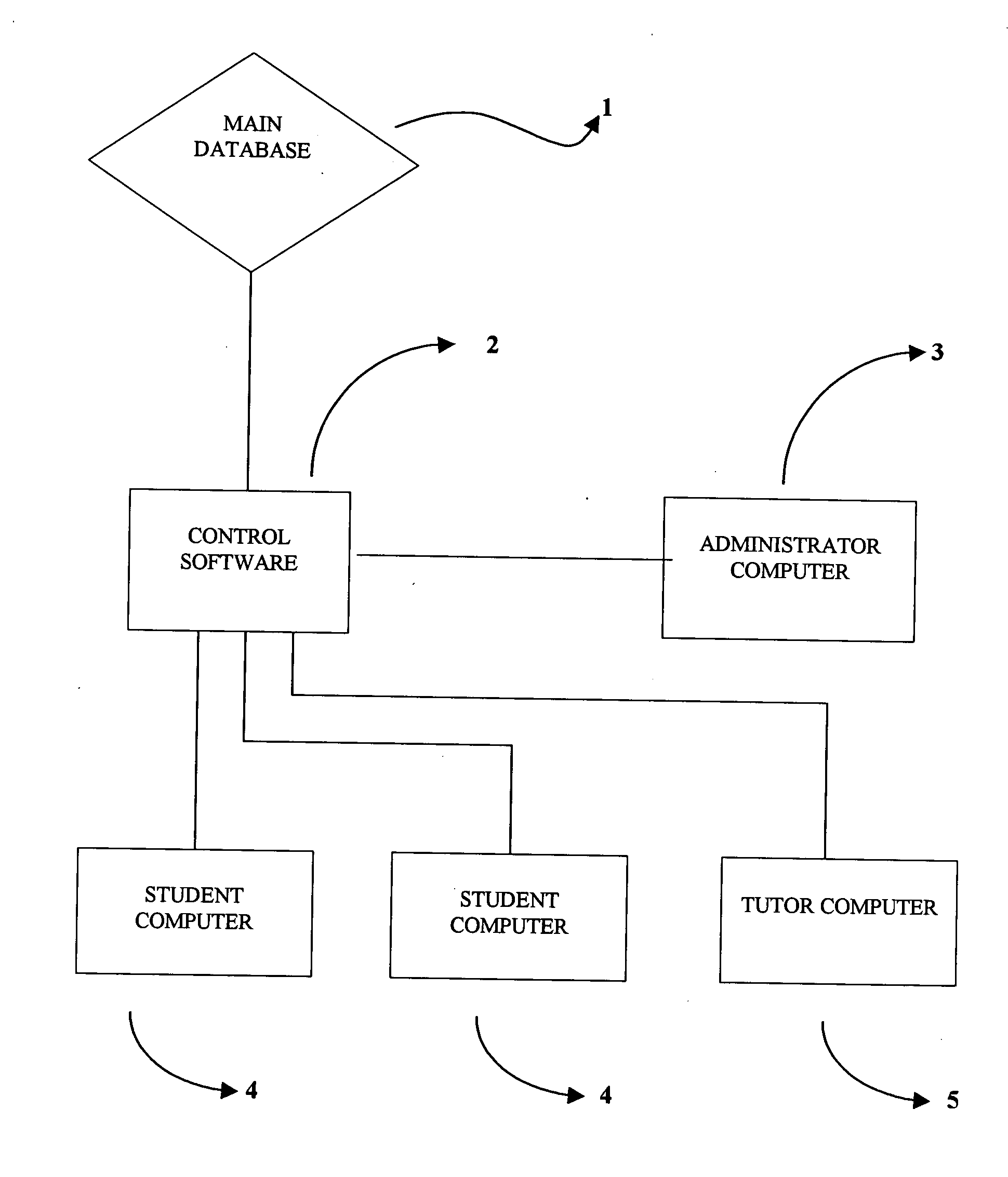 Education management system, method and computer program therefor