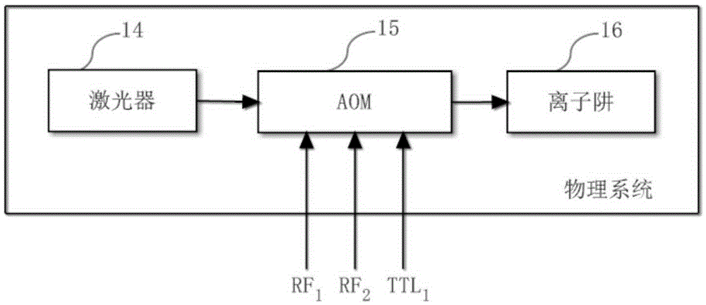 Sequential control signal generation method and device of cold ion quantum information processor