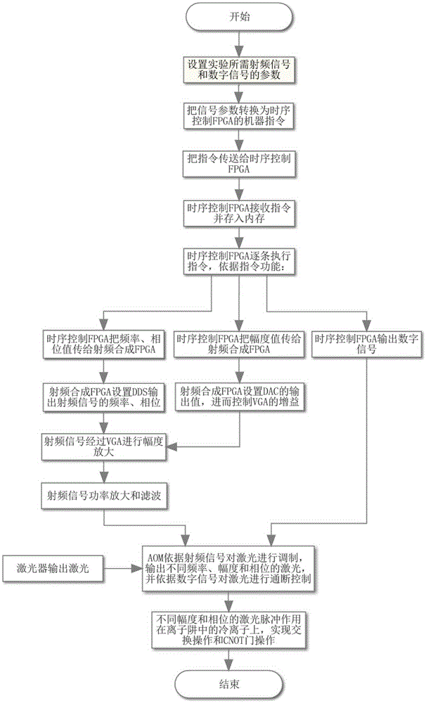 Sequential control signal generation method and device of cold ion quantum information processor