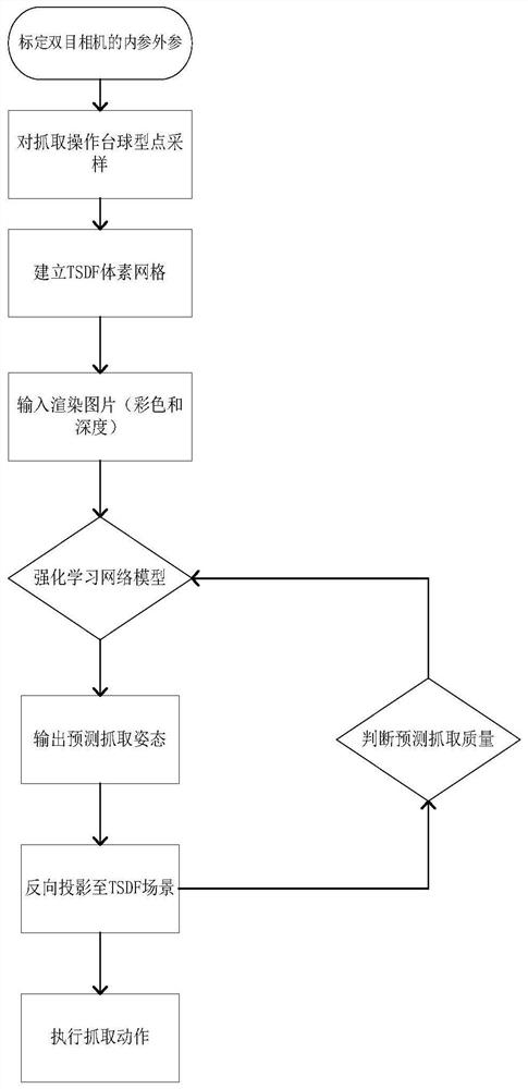 Mechanical arm six-degree-of-freedom visual closed-loop grabbing method based on TSDF three-dimensional reconstruction