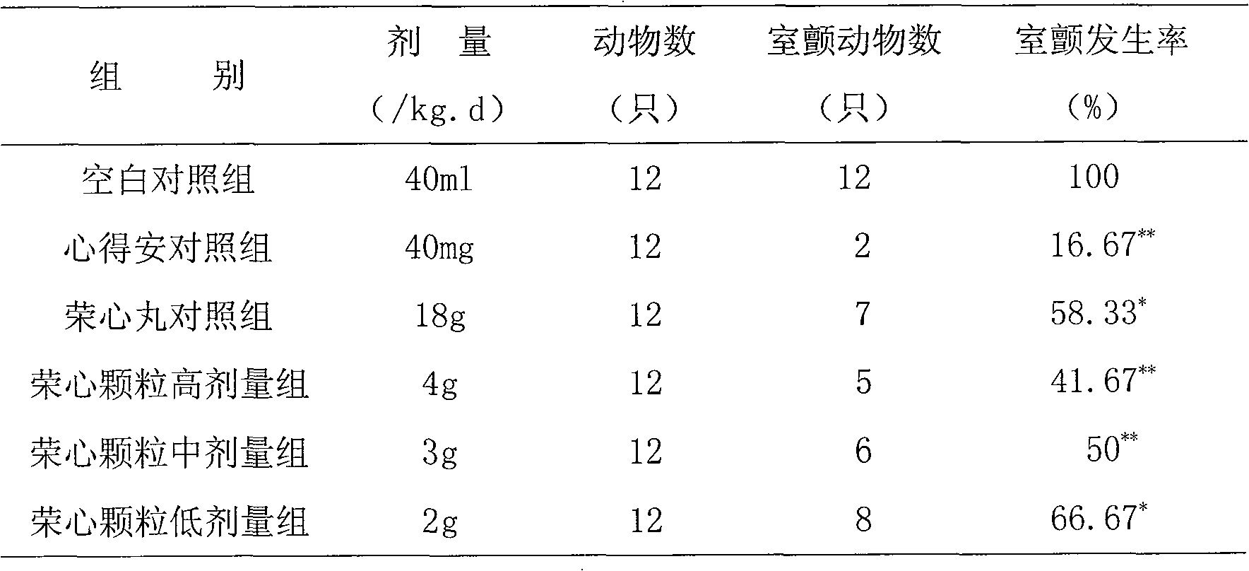 Preparation method of traditional Chinese medicine preparation having functions of invigorating qi and yin and blood and releasing poison